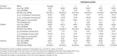 Encouraging Volitional Pedaling in Functional Electrical Stimulation-Assisted Cycling Using Barrier Functions